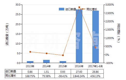 2013-2017年6月中國(guó)食用鹽(HS25010011)進(jìn)口量及增速統(tǒng)計(jì)